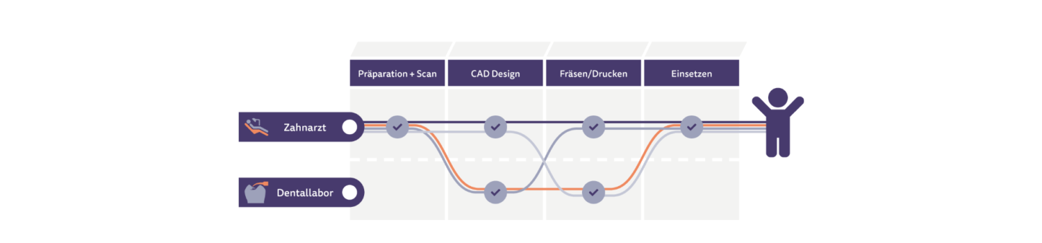 Übersicht CAD/CAM Workflow